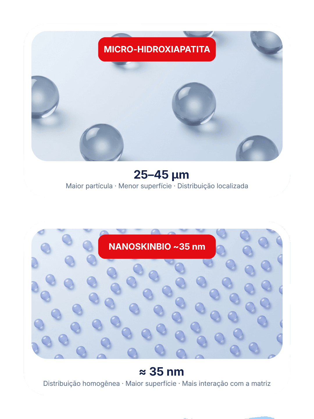 Comparação técnica de partículas — Micro-hidroxiapatita convencional (25–45 μm) vs. NanoSkinBio (~35 nm)